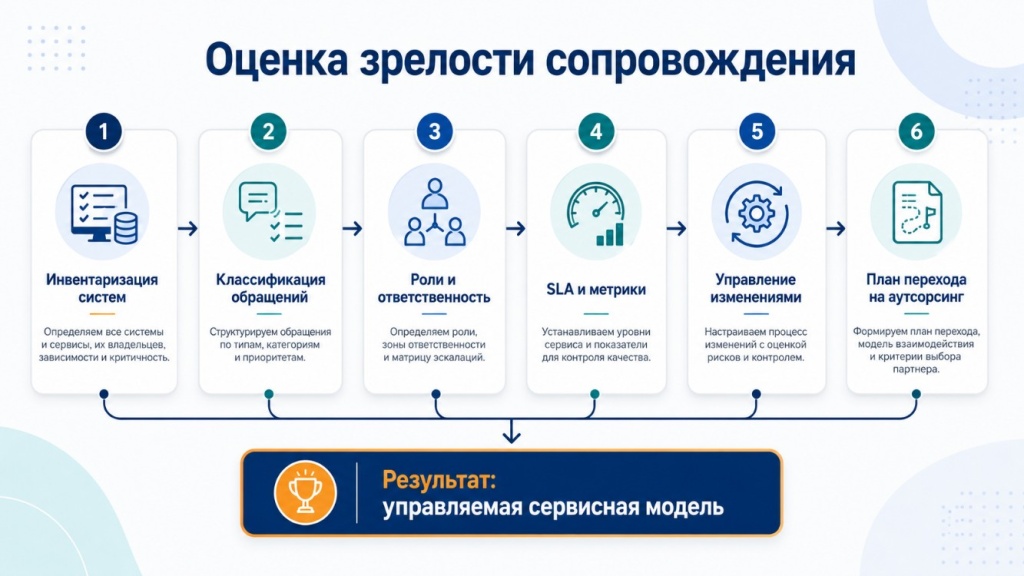 Оценка зрелости сопровождения и переход к управляемой сервисной модели Оценка зрелости сопровождения и переход к управляемой сервисной модели