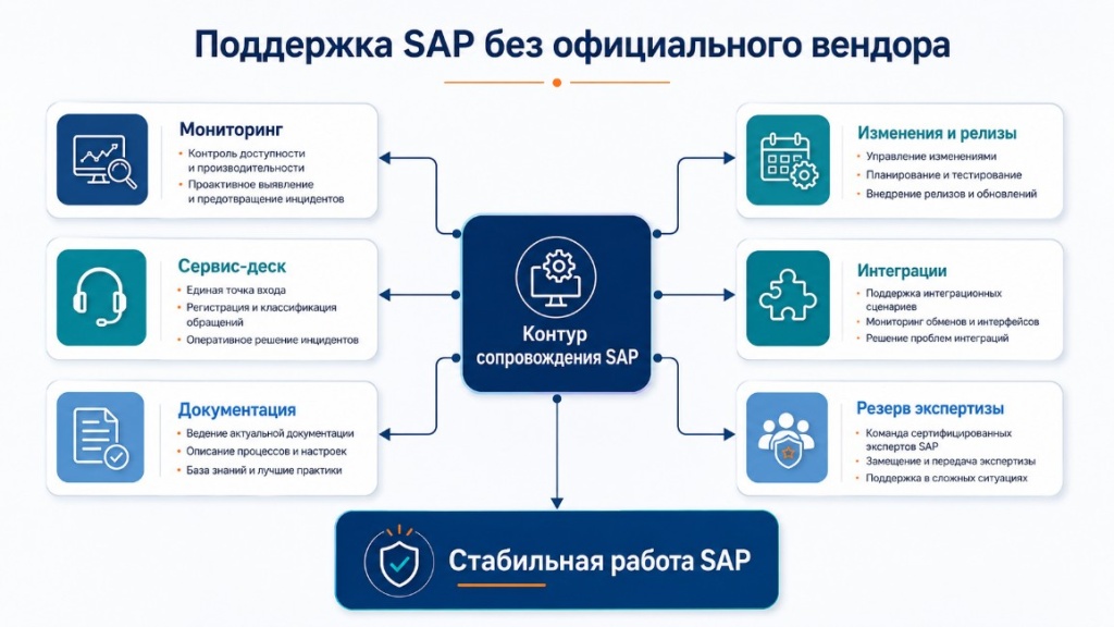 Ключевые элементы управляемой поддержки SAP без официального вендора Ключевые элементы управляемой поддержки SAP без официального вендора