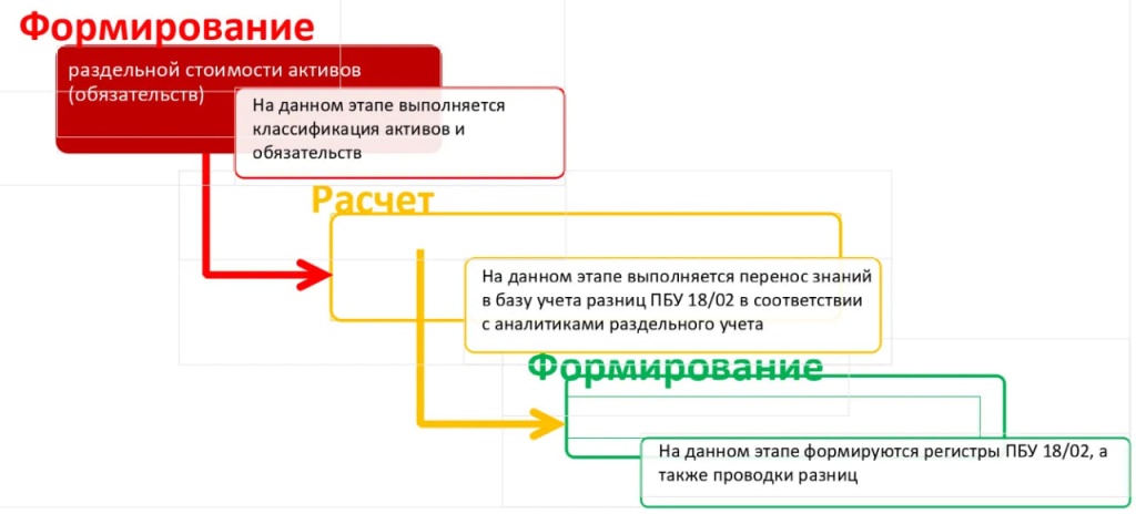 Учет налоговых разниц балансовым методом Учет налоговых разниц балансовым методом